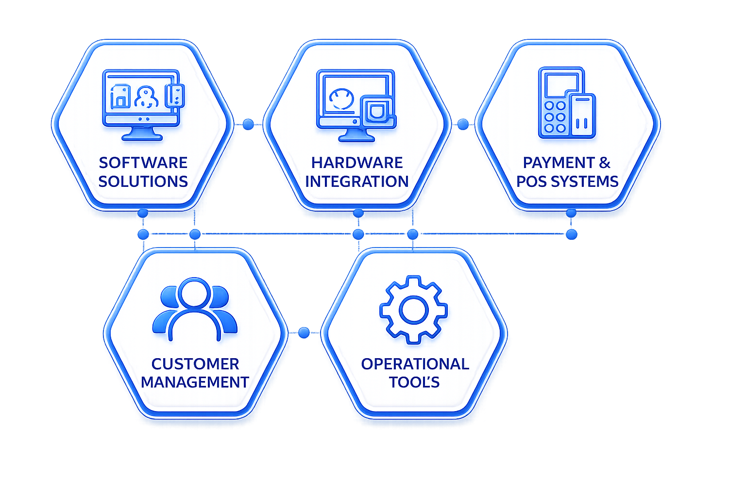 Integrated ecosystem diagram